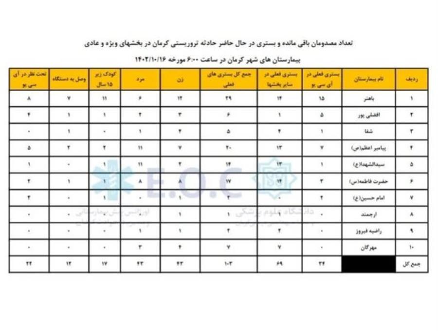 ۲ مجروح دیگر به شهدای حادثه تروریستی کرمان پیوستند